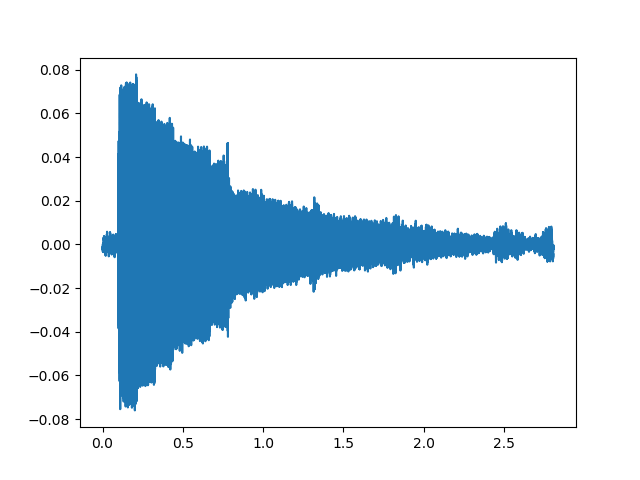 Pythonで音声解析 音声データの周波数特性を調べる方法